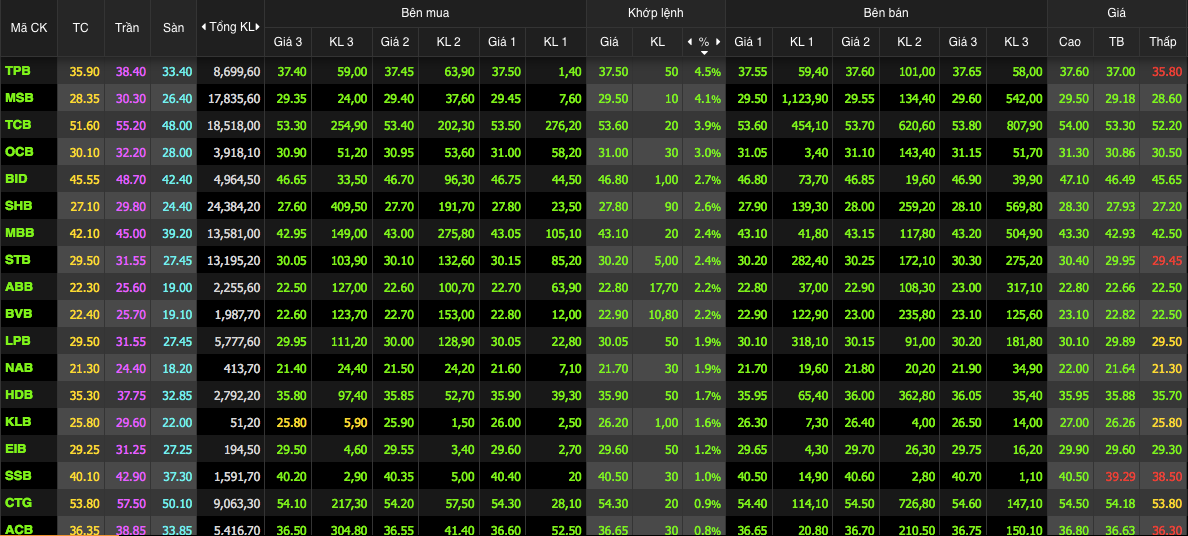 Cổ phiếu ngân hàng bứt phá, kéo VN-Index vượt 1.400 điểm Cổ phiếu ngân hàng bứt phá, kéo VN-Index vượt 1.400 điểm