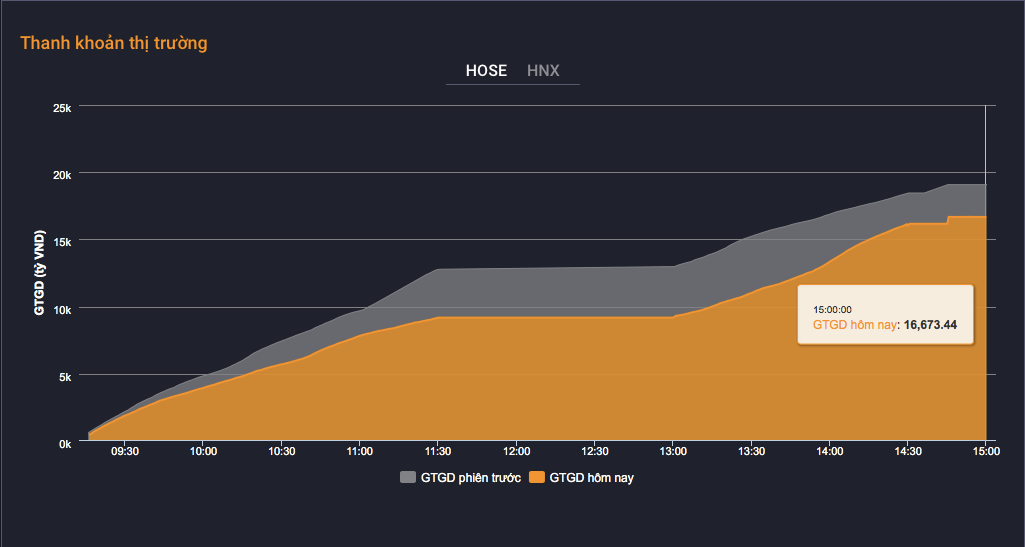 Thanh khoản HoSE sụt giảm đáng kể so với phiên trước đó