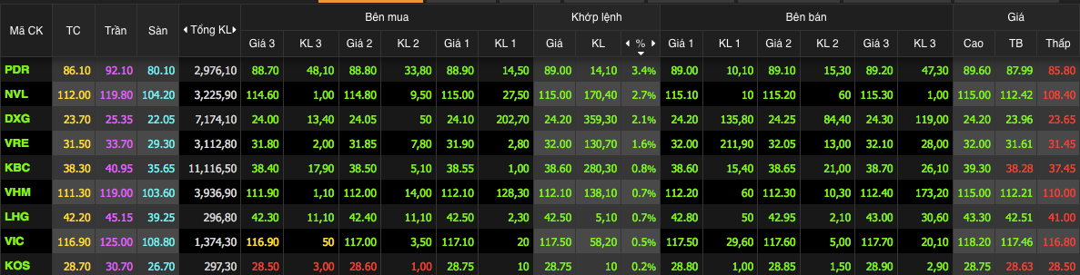 Một số cổ phiếu bất động sản giao dịch tích cực trong phiên