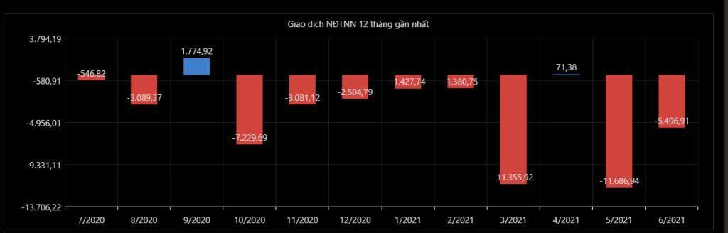Thống kê giao dịch khối ngoại 12 tháng qua (Dữ liệu: FiinGroup)