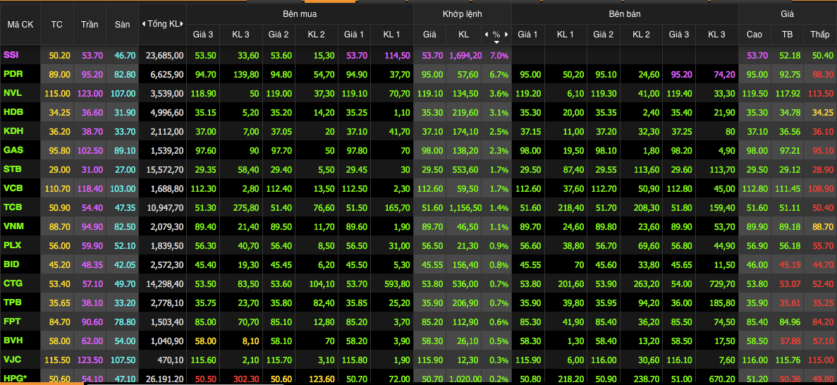 Nhóm VN30 đóng cửa có 20 mã tăng, áp đảo 7 mã giảm