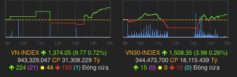 Biểu đồ VN-Index đi hình ruộng bậc thang, gấp khúc cho thấy độ trễ mỗi lần cập nhật chỉ số