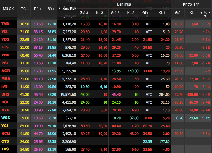Bảng điện tử hiện thị sai, khó theo dõi. CTS "nằm sàn" nhưng bảng điện có thời điểm báo giá tham chiếu Bảng điện tử hiện thị sai, khó theo dõi. CTS "nằm sàn" nhưng bảng điện có thời điểm báo giá tham chiếu