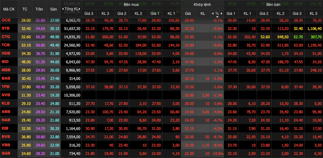 Nhóm cổ phiếu ngân hàng chìm trong sắc đỏ, giảm mạnh nhất là những mã đã tăng mạnh trên sàn UPCom thời gian qua