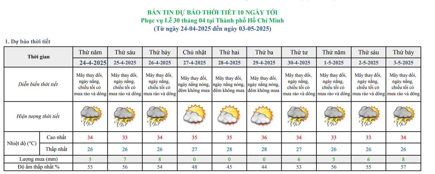 Dự báo thời tiết TPHCM từ ngày 24 đến ngày 3/5. Nguồn: Đài Khí tượng Thủy văn khu vực Nam bộ