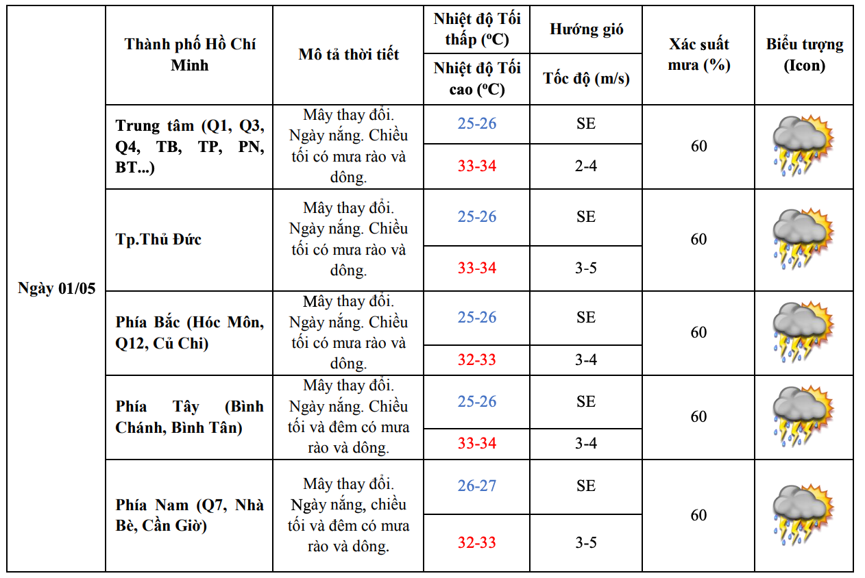 Dự báo chi tiết thời tiết từng khu vực TPHCM trong ngày 1/5. Nguồn: Đài Khí tượng Thủy văn khu vực Nam bộ và Tây Nguyên Dự báo chi tiết thời tiết từng khu vực TPHCM trong ngày 1/5. Nguồn: Đài Khí tượng Thủy văn khu vực Nam bộ và Tây Nguyên