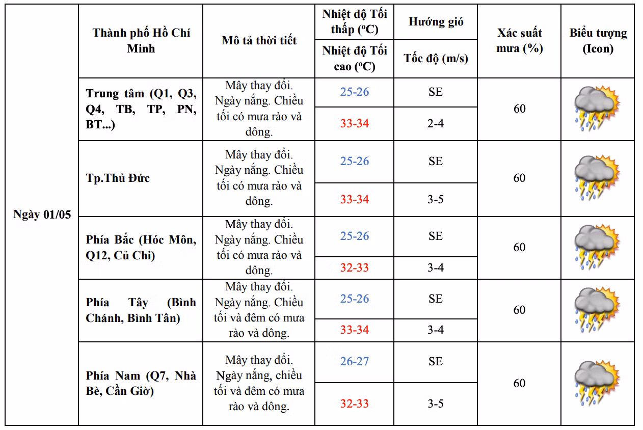 Dự báo chi tiết thời tiết từng khu vực TPHCM trong ngày 1/5. Nguồn: Đài Khí tượng Thủy văn khu vực Nam bộ và Tây Nguyên Dự báo chi tiết thời tiết từng khu vực TPHCM trong ngày 1/5. Nguồn: Đài Khí tượng Thủy văn khu vực Nam bộ và Tây Nguyên