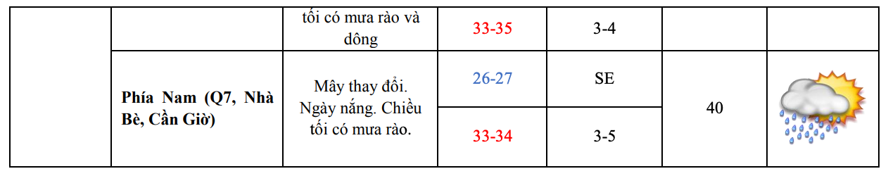 Dự báo chi tiết thời tiết từng khu vực TPHCM trong ngày 30/4. Nguồn: Đài Khí tượng Thủy văn khu vực Nam bộ và Tây Nguyên Dự báo chi tiết thời tiết từng khu vực TPHCM trong ngày 30/4. Nguồn: Đài Khí tượng Thủy văn khu vực Nam bộ và Tây Nguyên