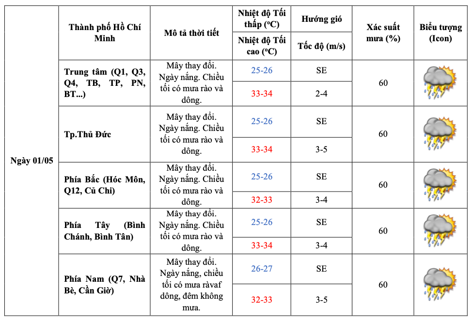 Dự báo chi tiết thời tiết từng khu vực ở TPHCM trong ngày 1/5. Nguồn: Đài Khí tượng Thủy văn khu vực Nam bộ và Tây Nguyên