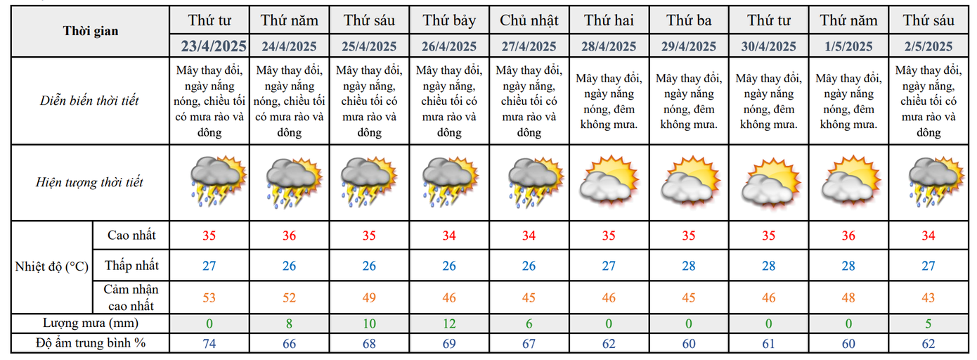 Dự báo thời tiết khu vực TPHCM từ ngày 23/4 đến ngày 2/5/2025. Nguồn: Đài Khí tượng Thủy văn khu vực Nam bộ Dự báo thời tiết khu vực TPHCM từ ngày 23/4 đến ngày 2/5/2025. Nguồn: Đài Khí tượng Thủy văn khu vực Nam bộ