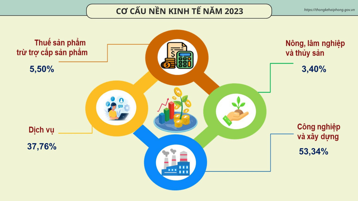 Cơ cấu kinh tế TP Hải Phòng năm 2023.