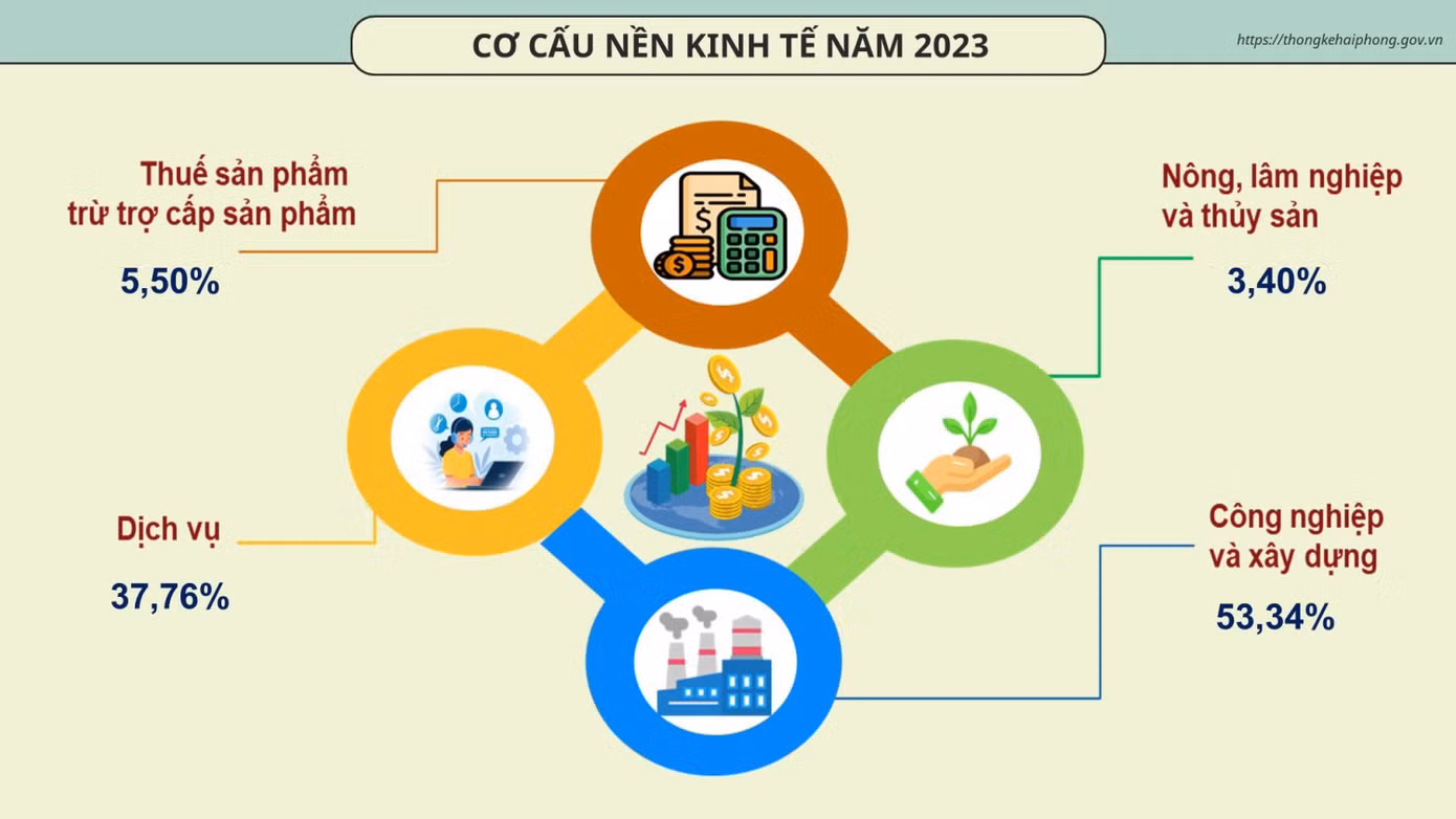 Cơ cấu kinh tế TP Hải Phòng năm 2023.
