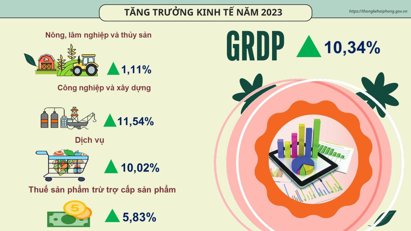 Mô phỏng tăng trưởng kinh tế TP Hải Phòng năm 2023.