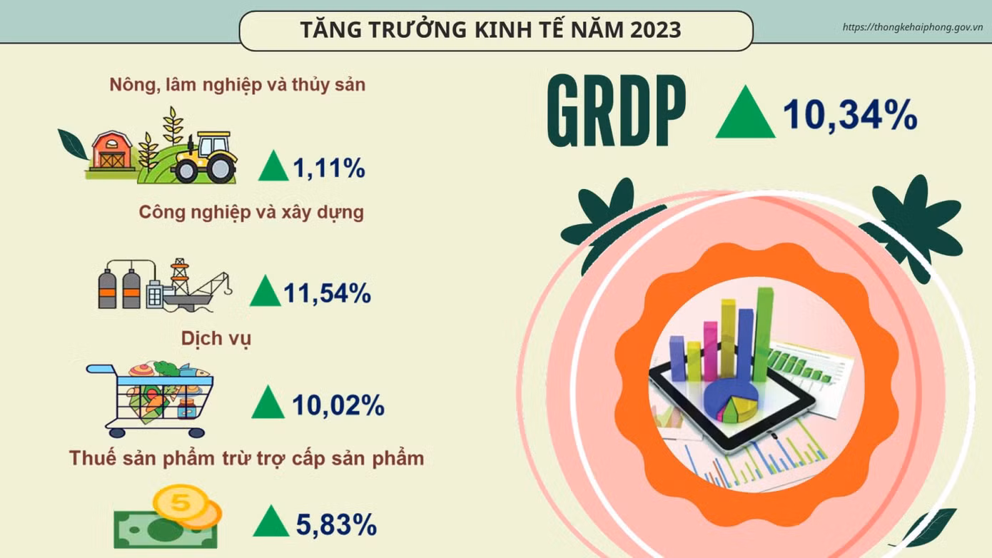 Mô phỏng tăng trưởng kinh tế TP Hải Phòng năm 2023.