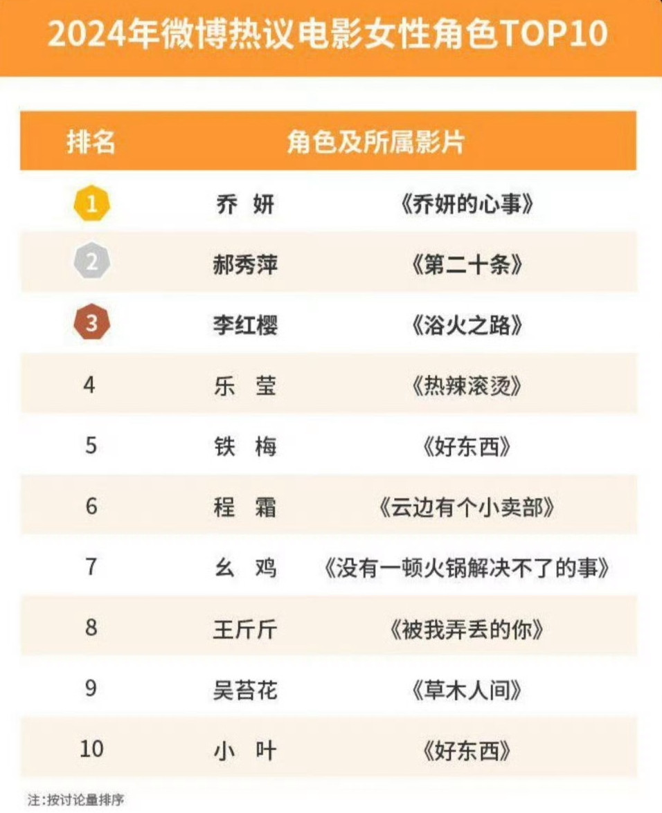 Triệu Lệ Dĩnh là ngôi sao có chất lượng nhất giới giải trí Hoa ngữ. Ba vai diễn điện ảnh của cô cũng đứng đầu về độ hot. Triệu Lệ Dĩnh là ngôi sao có chất lượng nhất giới giải trí Hoa ngữ. Ba vai diễn điện ảnh của cô cũng đứng đầu về độ hot.