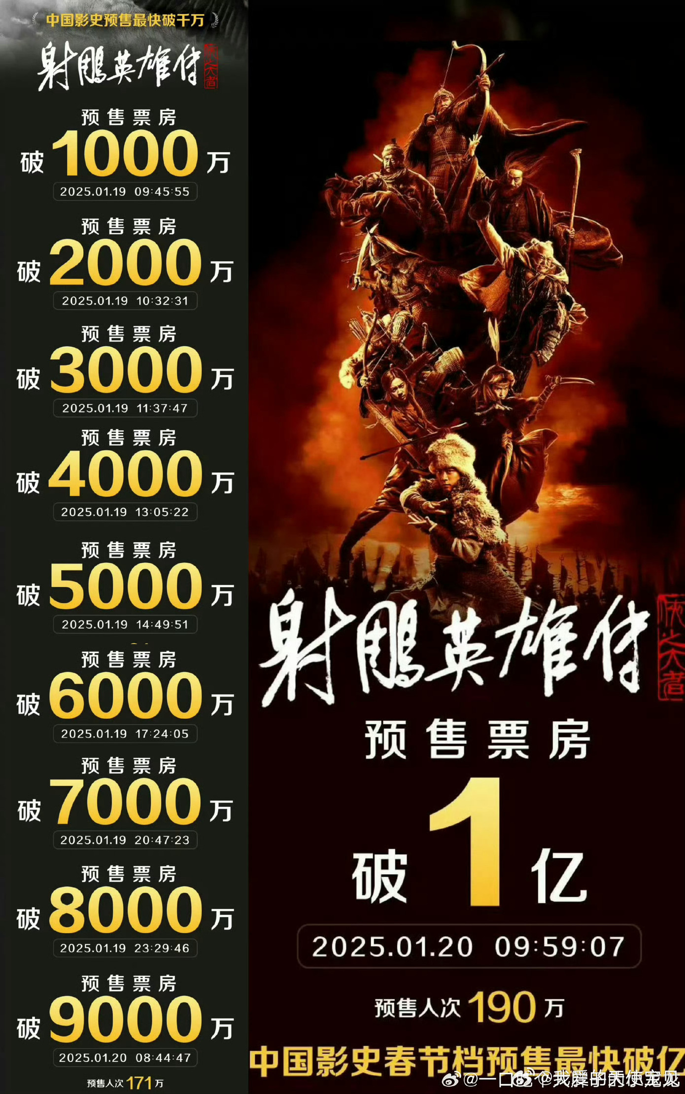 Anh hùng xạ điêu: Hiệp chi đại giả của Tiêu Chiến đang dẫn đầu cuộc chiến phòng vé dịp Tết Nguyên đán. Anh hùng xạ điêu: Hiệp chi đại giả của Tiêu Chiến đang dẫn đầu cuộc chiến phòng vé dịp Tết Nguyên đán.