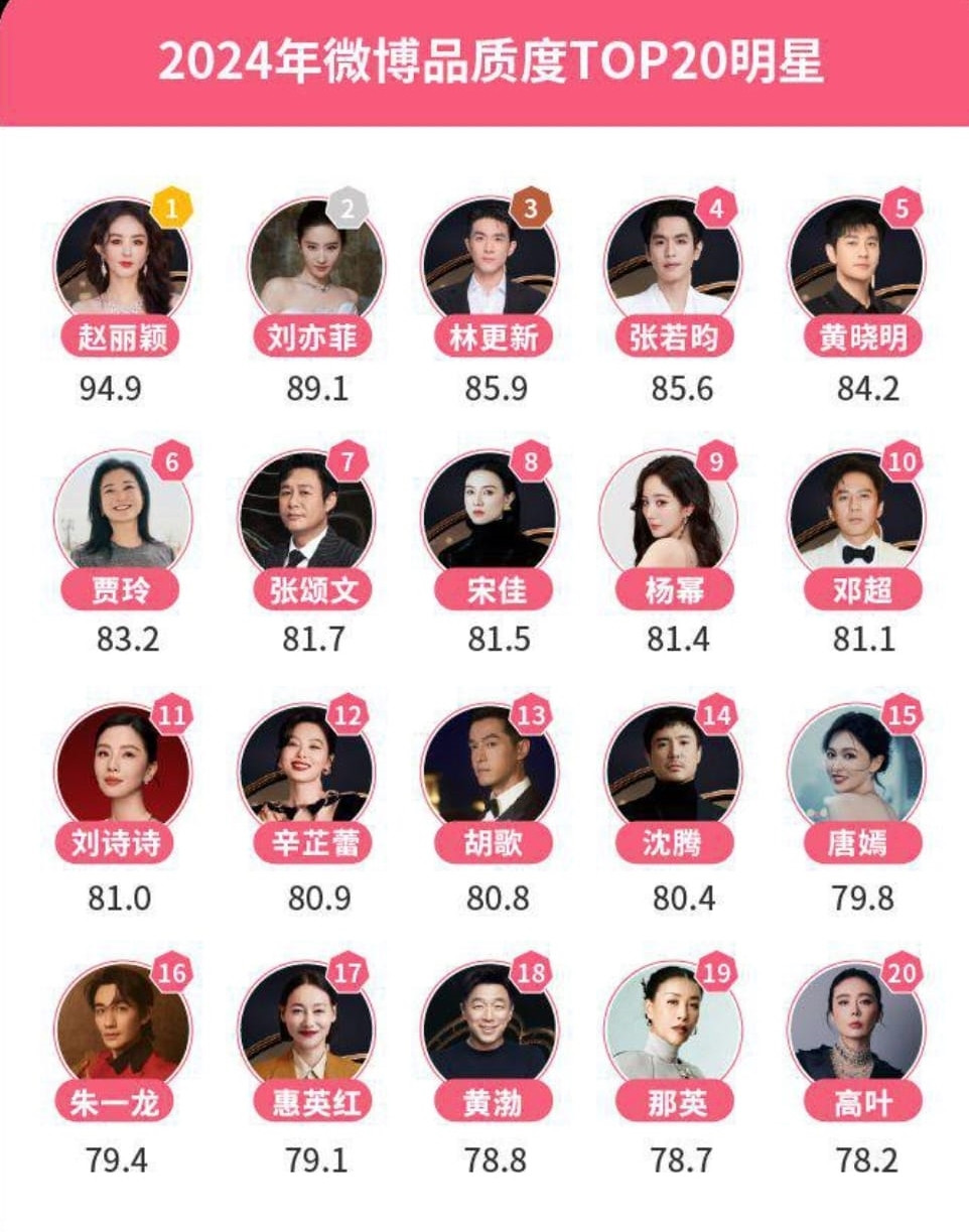 Triệu Lệ Dĩnh là ngôi sao có chất lượng nhất giới giải trí Hoa ngữ. Ba vai diễn điện ảnh của cô cũng đứng đầu về độ hot. Triệu Lệ Dĩnh là ngôi sao có chất lượng nhất giới giải trí Hoa ngữ. Ba vai diễn điện ảnh của cô cũng đứng đầu về độ hot.