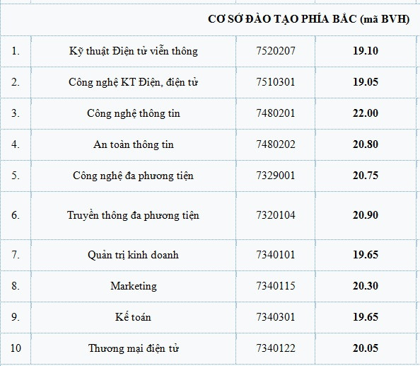 Điểm chuẩn Học viện Công nghệ Bưu chính Viễn thông cao nhất là 22 ảnh 1