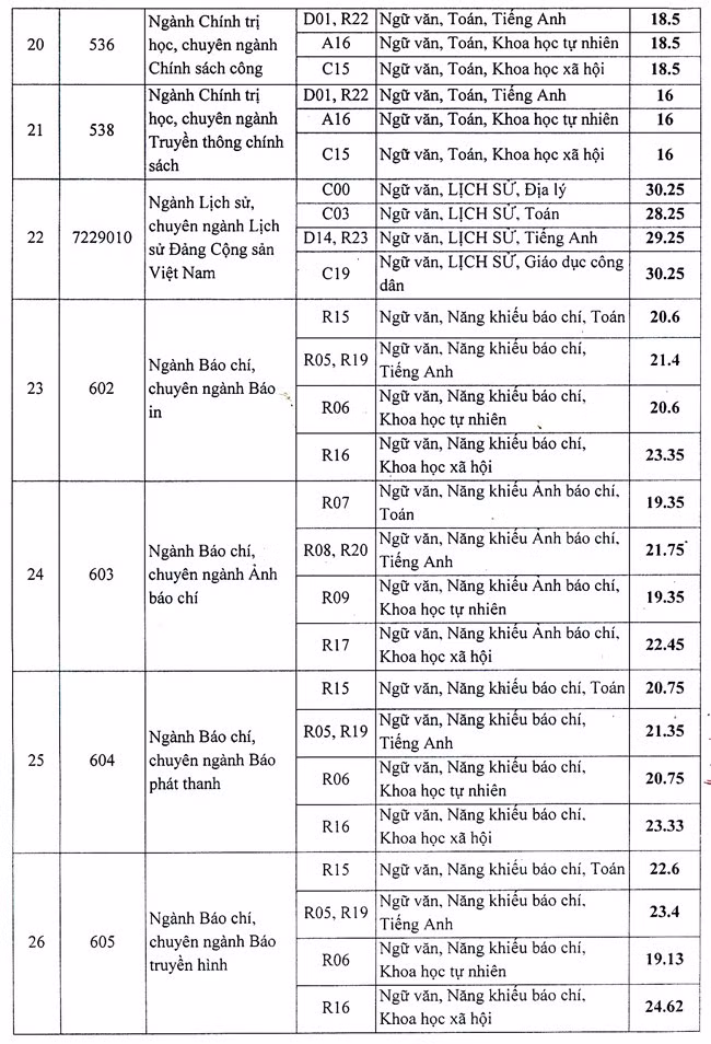 Học viện Báo chí và Tuyên truyền công bố điểm chuẩn ảnh 3