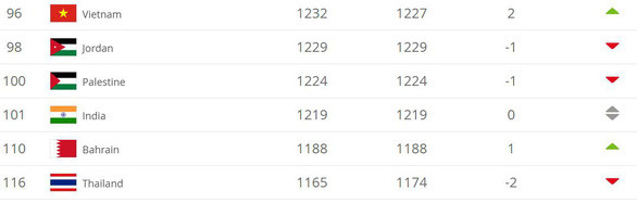 Tuyển Việt Nam hơn Thái Lan 20 bậc trên bảng xếp hạng FIFA ảnh 1