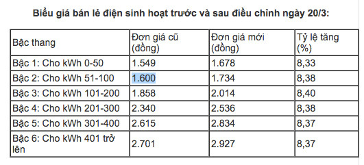 Khách hàng 'sốc' vì hóa đơn tiền điện tăng gấp 4 - 5 lần ảnh 1