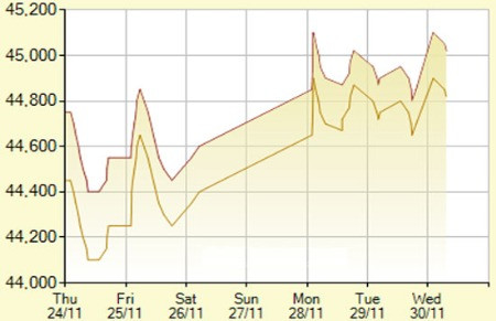 Diễn biến giá vàng SJC trong 7 phiên gần nhất, tính đến 11h hôm nay, 30/11/2011 (đơn vị: nghìn đồng/lượng). Ảnh: SJC Diễn biến giá vàng SJC trong 7 phiên gần nhất, tính đến 11h hôm nay, 30/11/2011 (đơn vị: nghìn đồng/lượng)