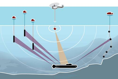 Sơ đồ phát hiện tàu ngầm từ hệ thống IUSS. Sơ đồ phát hiện tàu ngầm từ hệ thống IUSS