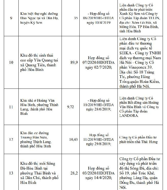 Những dự án bất động chưa đủ điều kiện huy động vốn, chuyển nhượng, bán trên địa bàn tỉnh Hòa Bình. Những dự án bất động chưa đủ điều kiện huy động vốn, chuyển nhượng, bán trên địa bàn tỉnh Hòa Bình.