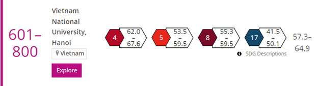 Kết quả xếp hạng của ĐHQGHN trong BXH THE Impact Rankings năm 2022 (Nguồn: timeshighereducation.com)