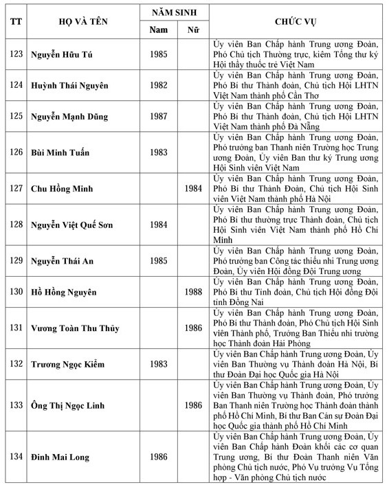 Danh sách Ban chấp hành trung ương Đoàn khóa XI ảnh 9