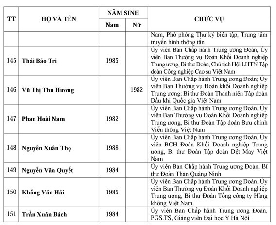 Danh sách Ban chấp hành trung ương Đoàn khóa XI ảnh 11
