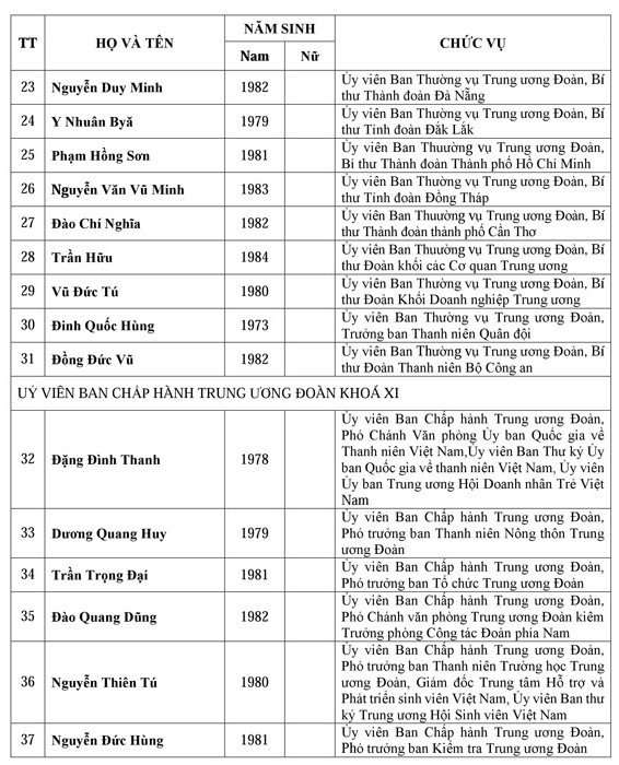 Danh sách Ban chấp hành trung ương Đoàn khóa XI ảnh 3