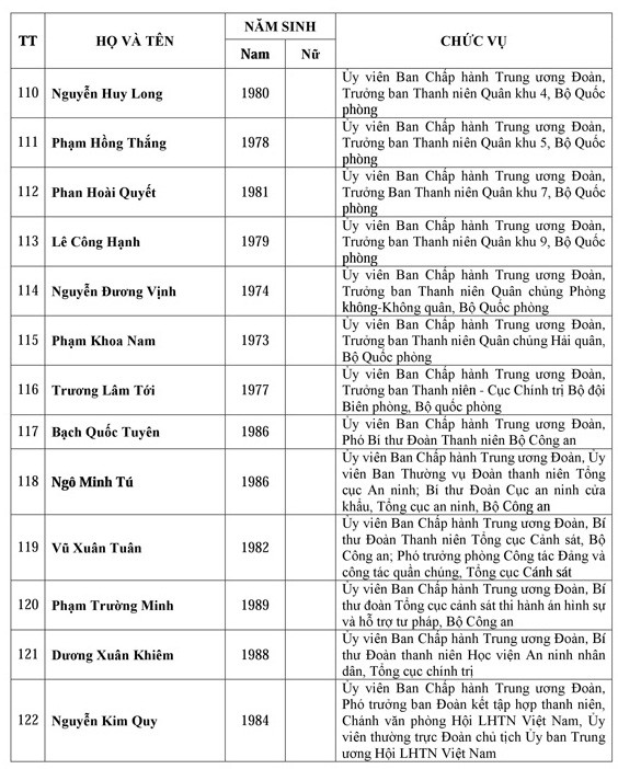 Danh sách Ban chấp hành trung ương Đoàn khóa XI ảnh 8