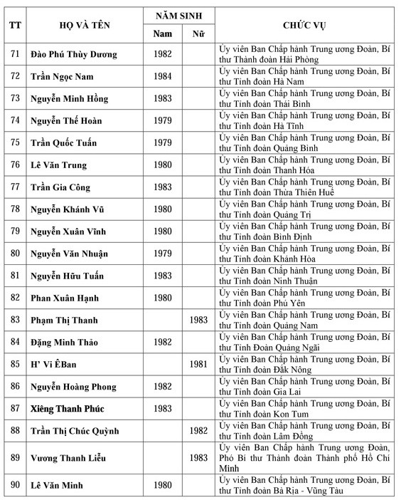 Danh sách Ban chấp hành trung ương Đoàn khóa XI ảnh 6