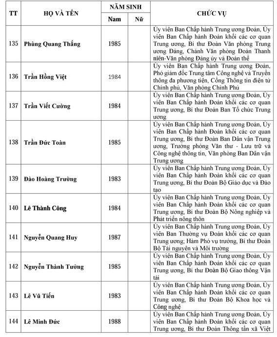 Danh sách Ban chấp hành trung ương Đoàn khóa XI ảnh 10