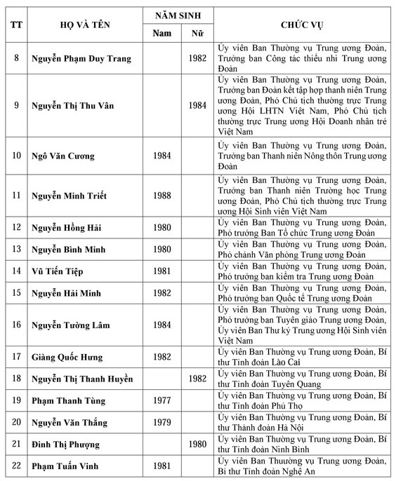 Danh sách Ban chấp hành trung ương Đoàn khóa XI ảnh 2