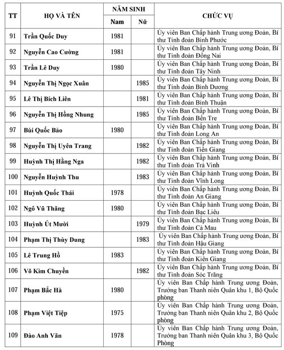 Danh sách Ban chấp hành trung ương Đoàn khóa XI ảnh 7