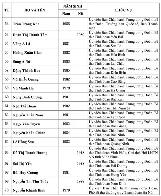 Danh sách Ban chấp hành trung ương Đoàn khóa XI ảnh 5