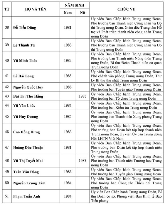 Danh sách Ban chấp hành trung ương Đoàn khóa XI ảnh 4