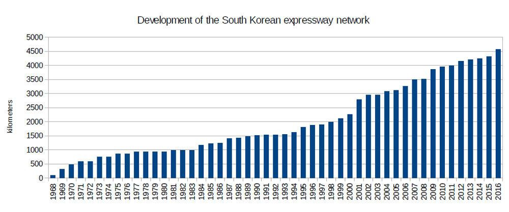 Biểu đồ Sự phát triển mạng lưới cao tốc của Hàn Quốc. Ảnh: Skyscrapercity Biểu đồ Sự phát triển mạng lưới cao tốc của Hàn Quốc. Ảnh: Skyscrapercity