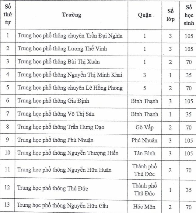 Danh sách 13 trường THPT tuyển sinh lớp 10 tích hợp. Danh sách 13 trường THPT tuyển sinh lớp 10 tích hợp.