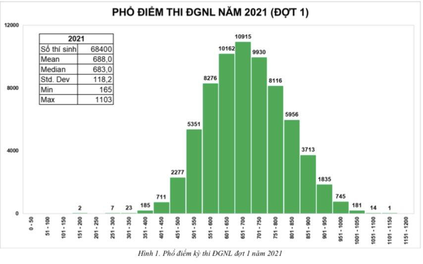 Phổ điểm thi Đánh giá năng lực 2021 đợt 1. Ảnh: Vietnamnet. Phổ điểm thi Đánh giá năng lực 2021 đợt 1. Ảnh: Vietnamnet.
