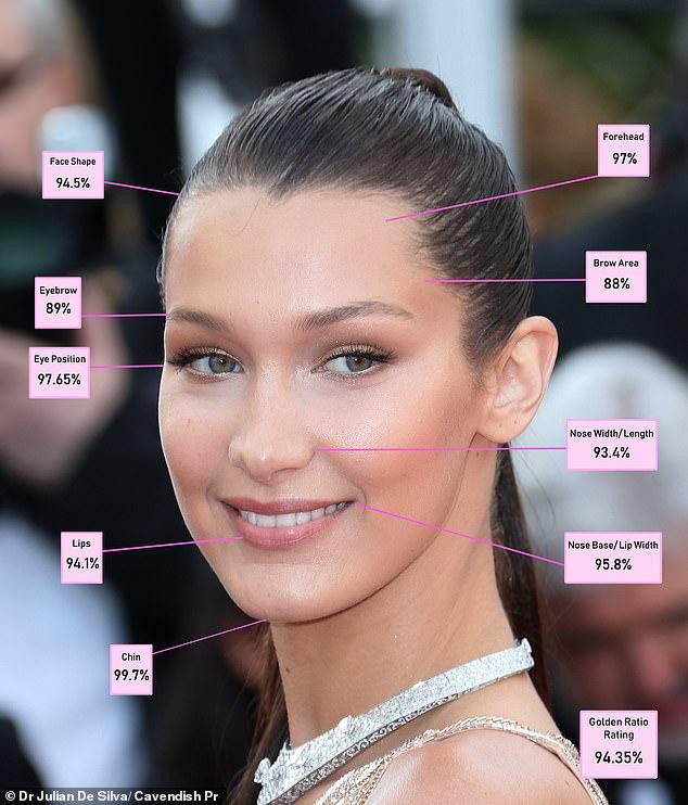 Gương mặt với tỷ lệ vàng là 94.35% của Bella Hadid
