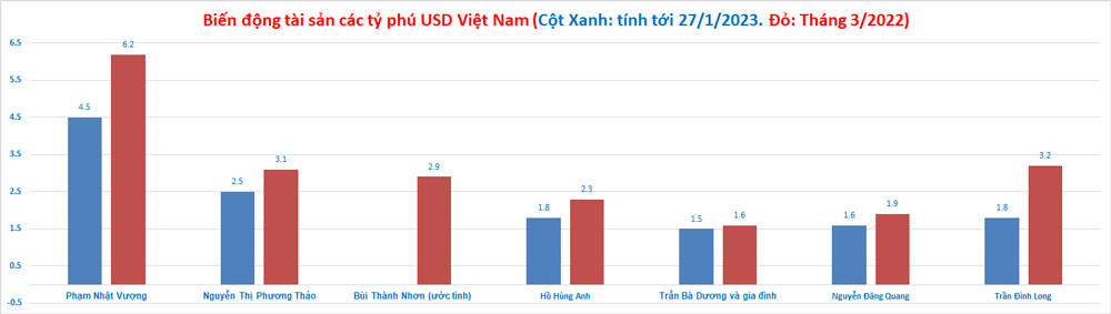 Sáu tỷ phú Việt có tổng tài sản đạt 13,7 tỷ USD. (Biểu đồ: Mạnh Hà). Sáu tỷ phú Việt có tổng tài sản đạt 13,7 tỷ USD. (Biểu đồ: Mạnh Hà).