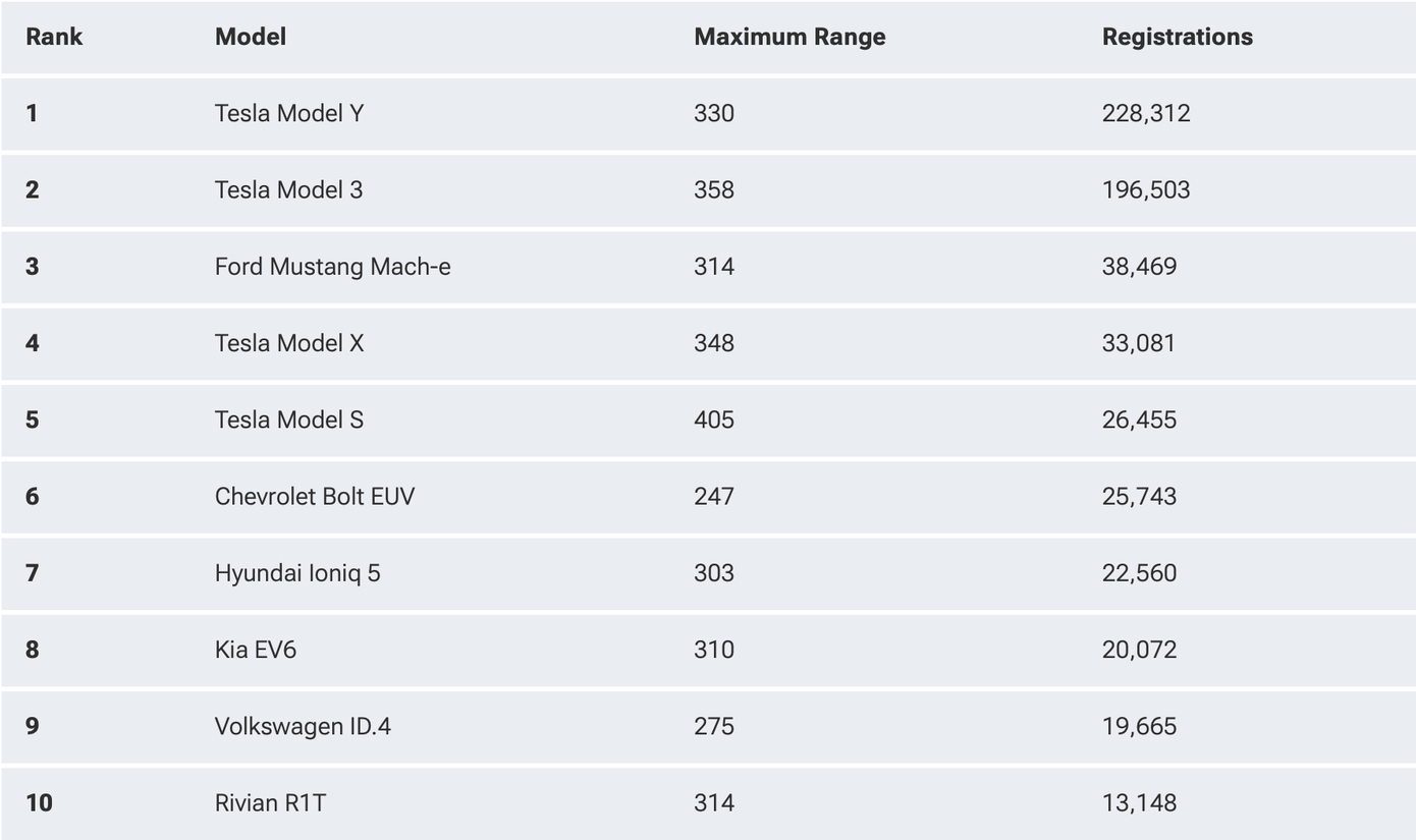 Danh sách xe điện bán chạy nhất tại Mỹ, bao gồm cả phạm vi hoạt động (tính theo dặm) và doanh số.