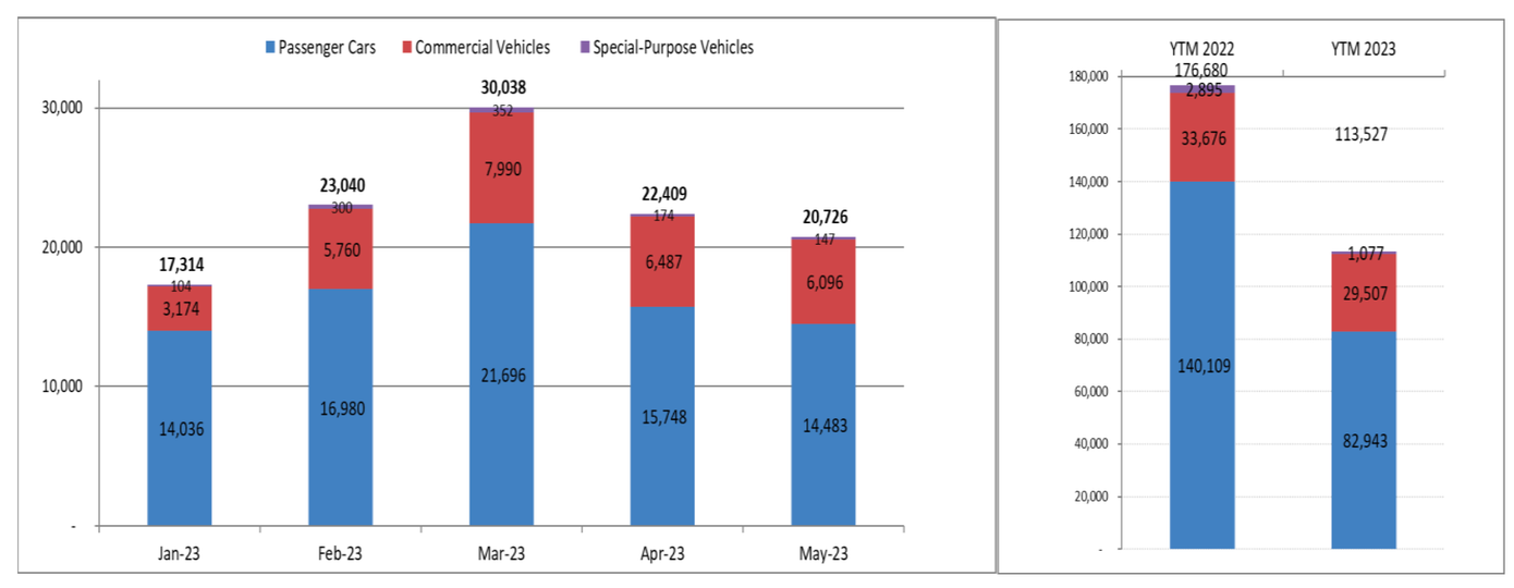 Biểu đồ doanh số ô tô mới nhất tại Việt Nam. Biểu đồ doanh số ô tô mới nhất tại Việt Nam.