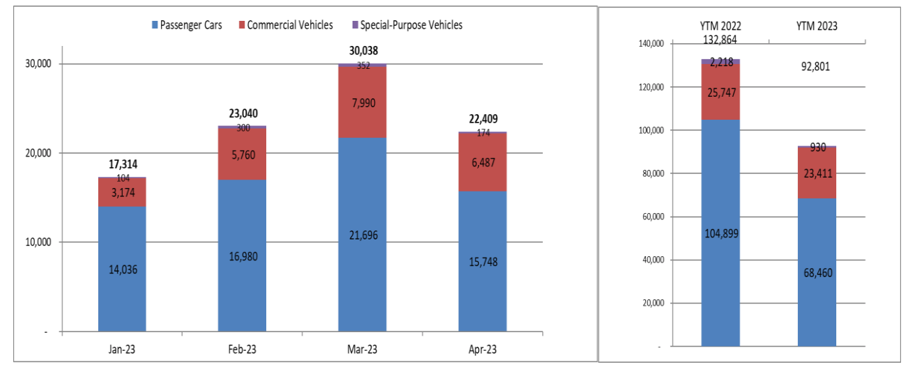 Biểu đồ tiêu thụ ô tô tháng 4/2023. Biểu đồ tiêu thụ ô tô tháng 4/2023.