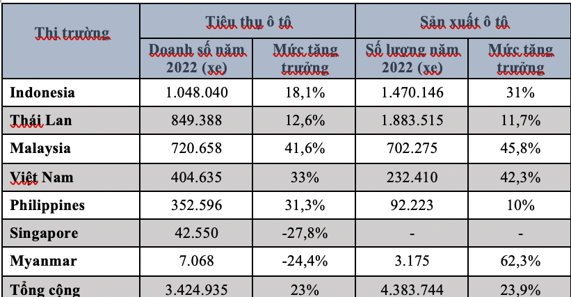 Tổng quan ngành ô tô Đông Nam Á năm 2022.