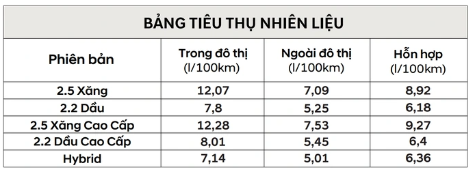 Mức tiêu thụ nhiên liệu các phiên bản của Hyundai Santa Fe. Mức tiêu thụ nhiên liệu các phiên bản của Hyundai Santa Fe.