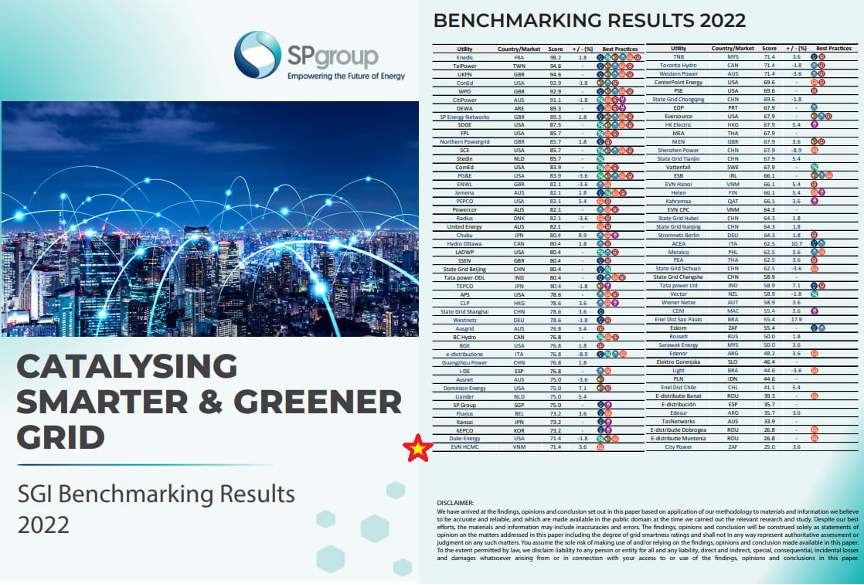 EVNHCMC (dấu sao) xếp vị trí 47 trong bảng xếp hạng lưới điện thông minh các công ty điện lực trên thế giới năm 2022.
